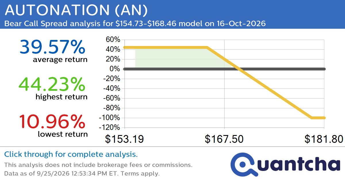 52-Week Low Alert: Trading today’s movement in AUTONATION $AN