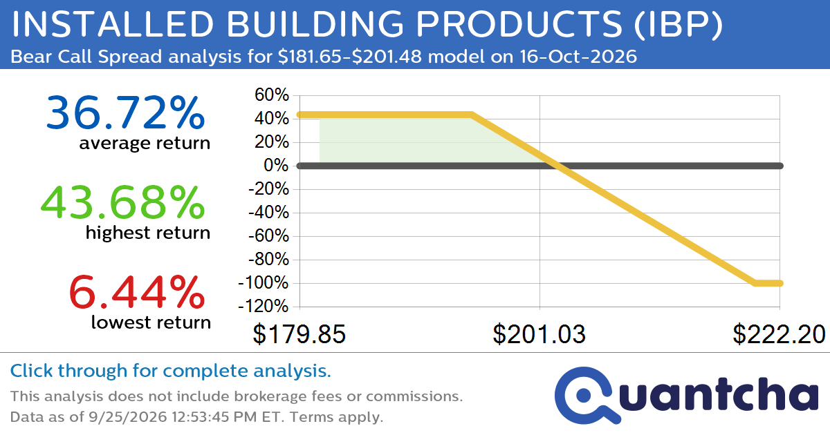 52-Week Low Alert: Trading today’s movement in INSTALLED BUILDING PRODUCTS $IBP
