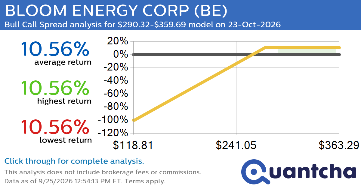 Big Gainer Alert: Trading today’s 8.5% move in BLOOM ENERGY CORP $BE