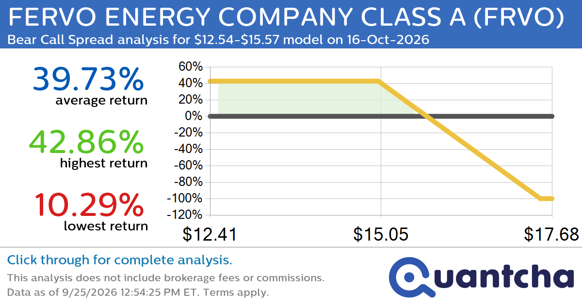 Big Loser Alert: Trading today’s -7.0% move in FERVO ENERGY COMPANY CLASS A $FRVO