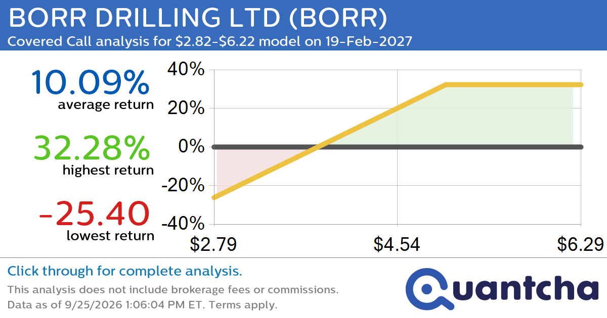 Covered Call Alert: BORR DRILLING LTD $BORR returning up to 32.28% through 19-Feb-2027