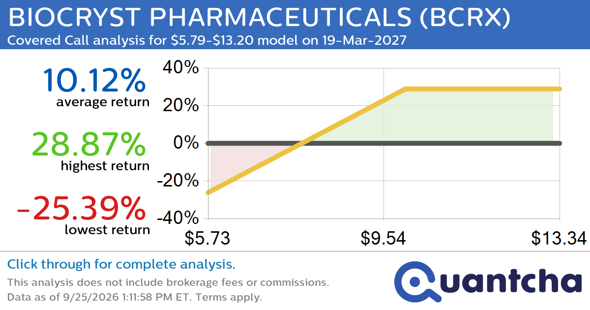 Covered Call Alert: BIOCRYST PHARMACEUTICALS $BCRX returning up to 28.87% through 19-Mar-2027