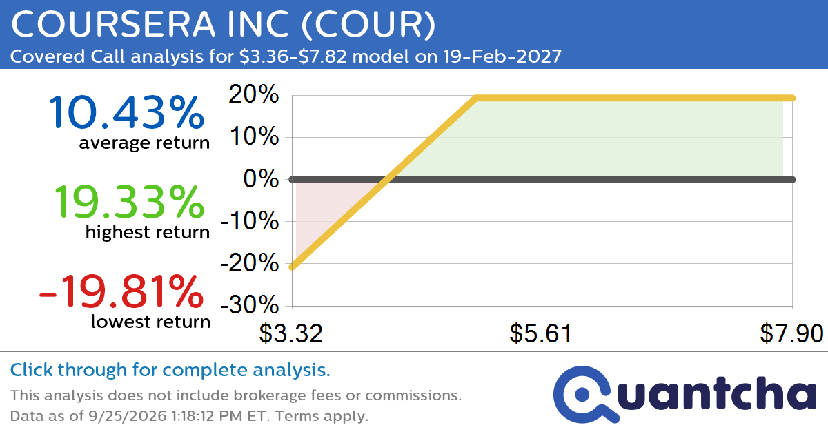 Covered Call Alert: COURSERA INC $COUR returning up to 19.33% through 19-Feb-2027