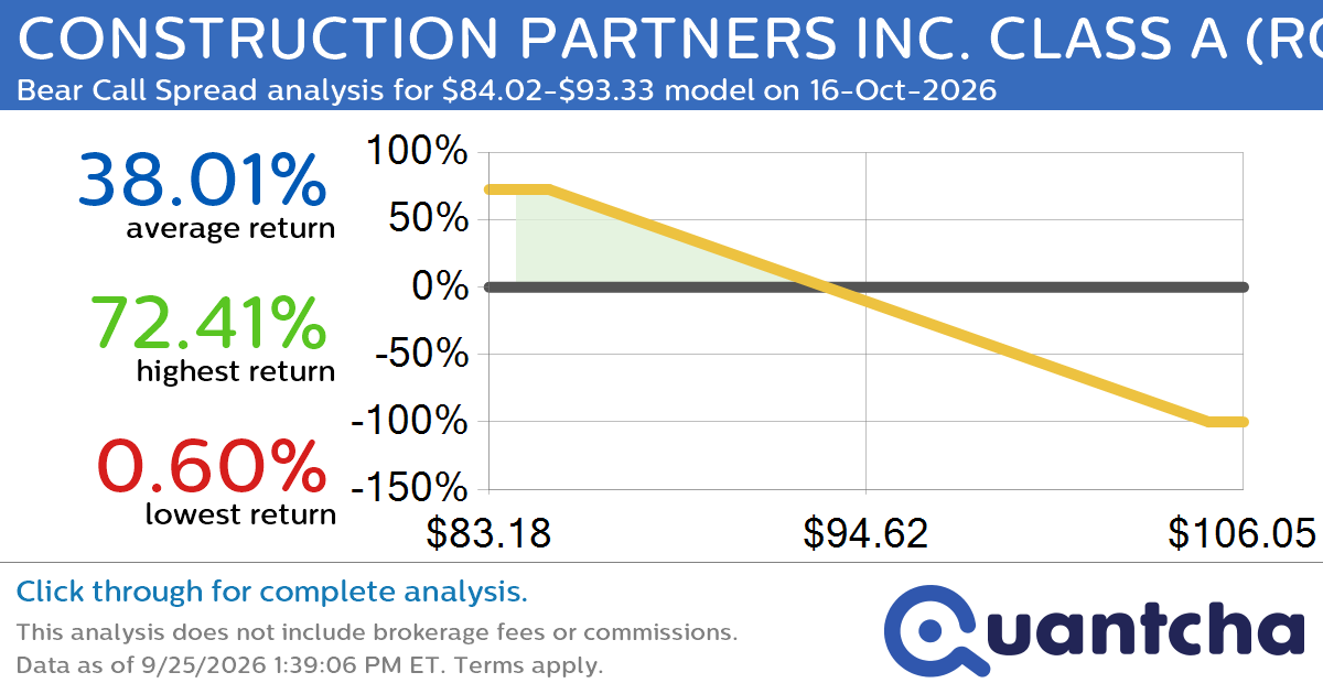 52-Week Low Alert: Trading today’s movement in CONSTRUCTION PARTNERS INC. CLASS A $ROAD