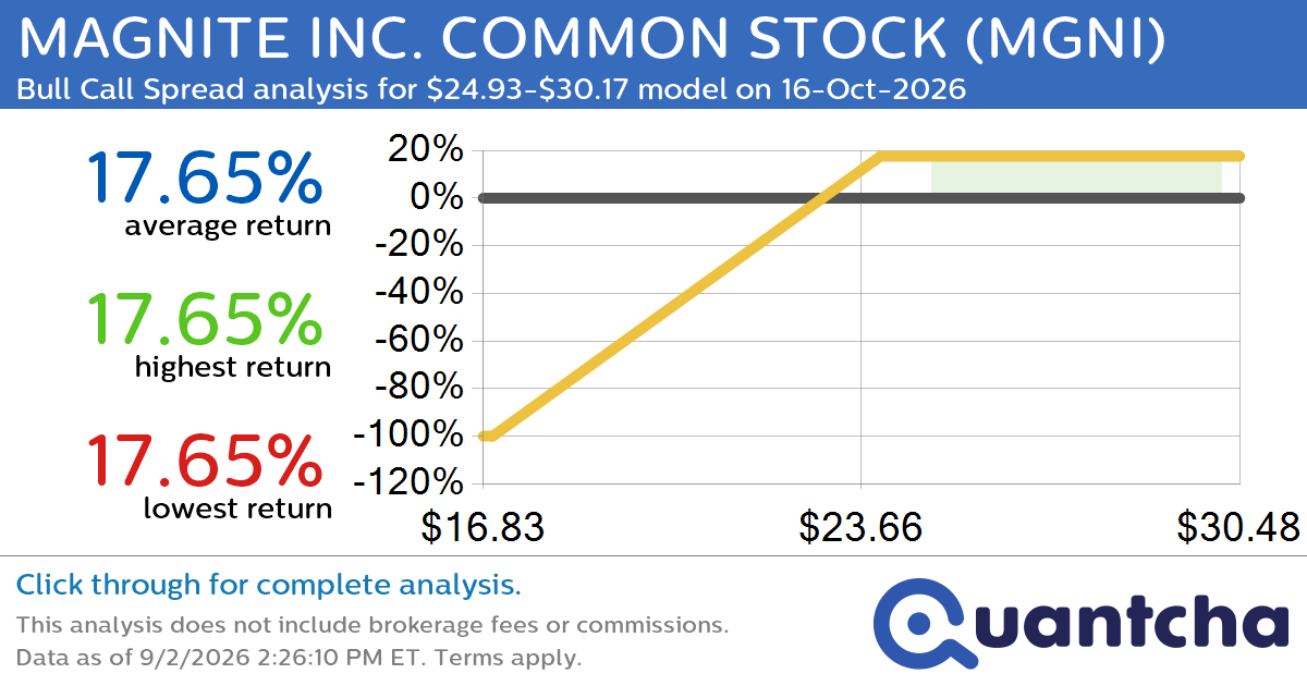 Big Gainer Alert: Trading today’s 8.4% move in MAGNITE INC. COMMON STOCK $MGNI