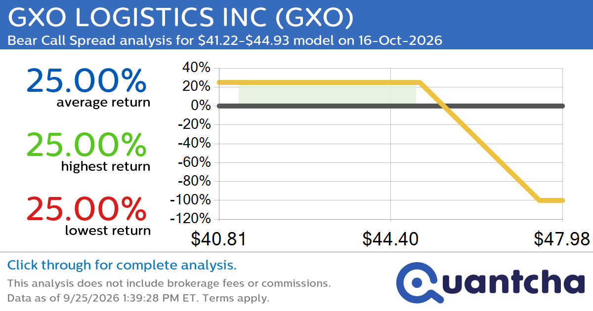 52-Week Low Alert: Trading today’s movement in GXO LOGISTICS INC $GXO