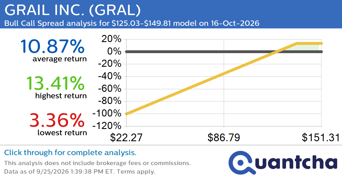 52-Week High Alert: Trading today’s movement in GRAIL INC. $GRAL