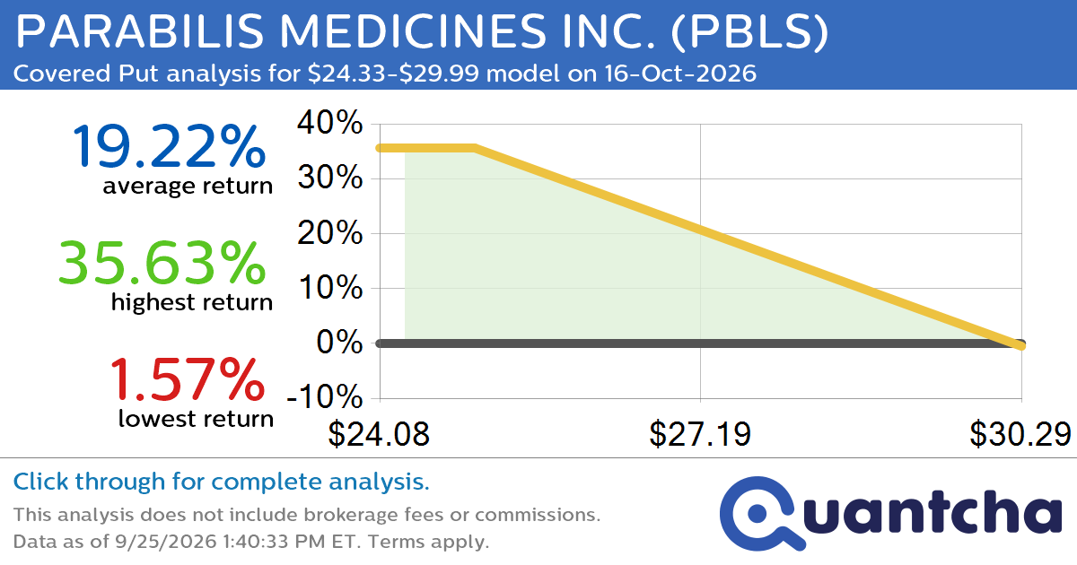 Big Loser Alert: Trading today’s -7.9% move in PARABILIS MEDICINES INC. $PBLS