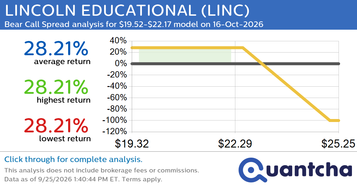 Big Loser Alert: Trading today’s -7.4% move in LINCOLN EDUCATIONAL $LINC