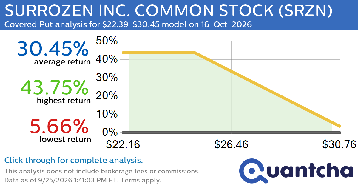 Big Loser Alert: Trading today’s -9.8% move in SURROZEN INC. COMMON STOCK $SRZN