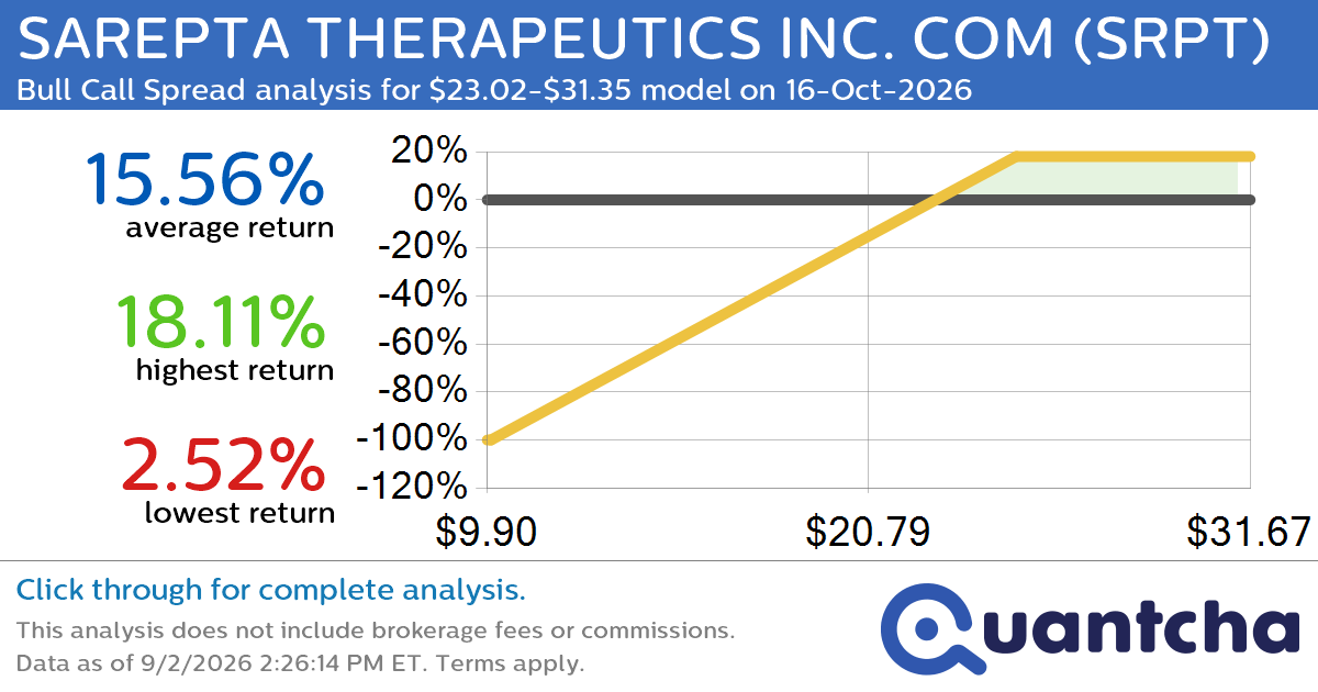 Big Gainer Alert: Trading today’s 7.4% move in SAREPTA THERAPEUTICS INC. COM $SRPT