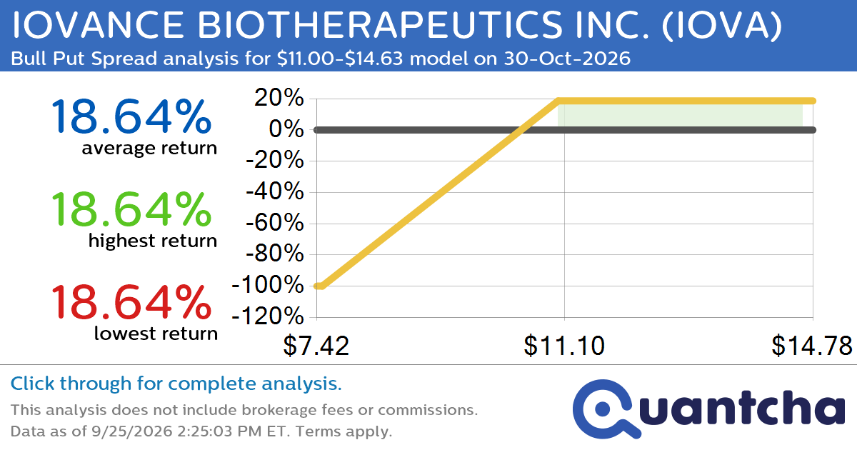 52-Week High Alert: Trading today’s movement in IOVANCE BIOTHERAPEUTICS INC. $IOVA