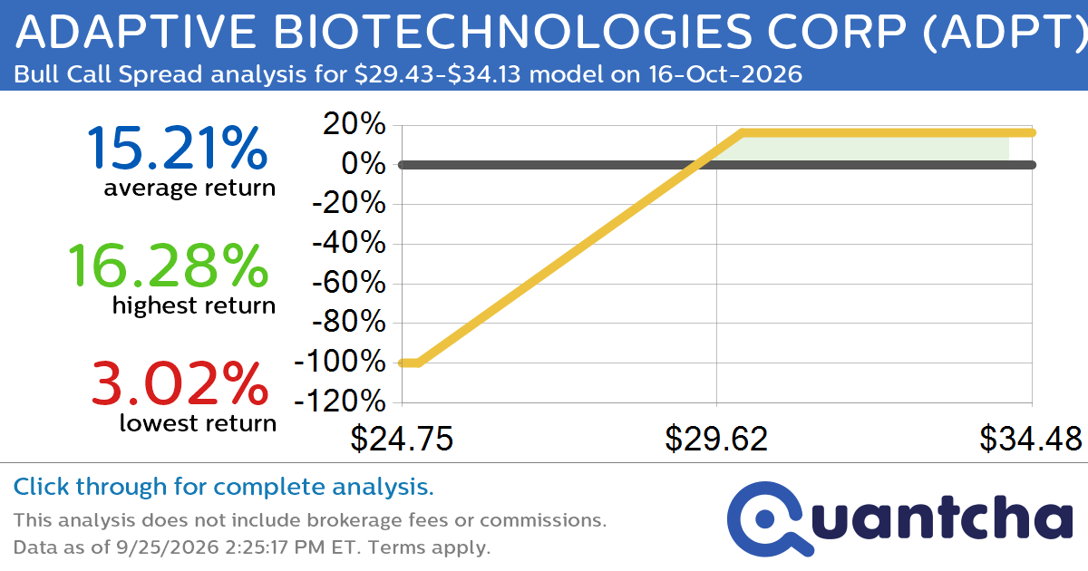 52-Week High Alert: Trading today’s movement in ADAPTIVE BIOTECHNOLOGIES CORP $ADPT
