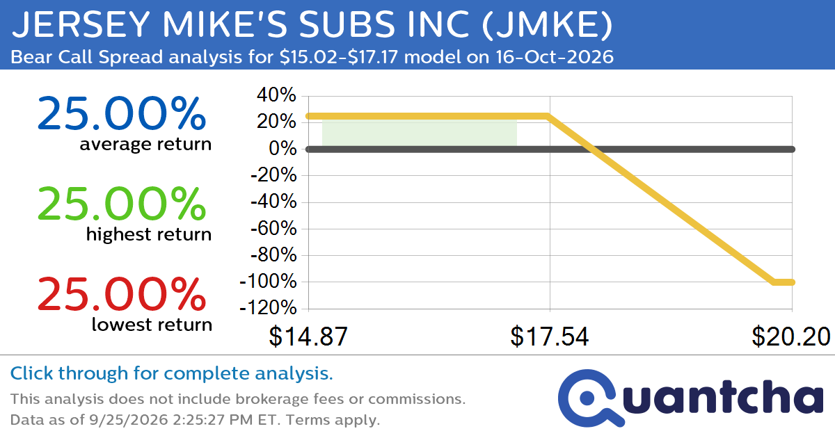 52-Week Low Alert: Trading today’s movement in JERSEY MIKE’S SUBS INC $JMKE