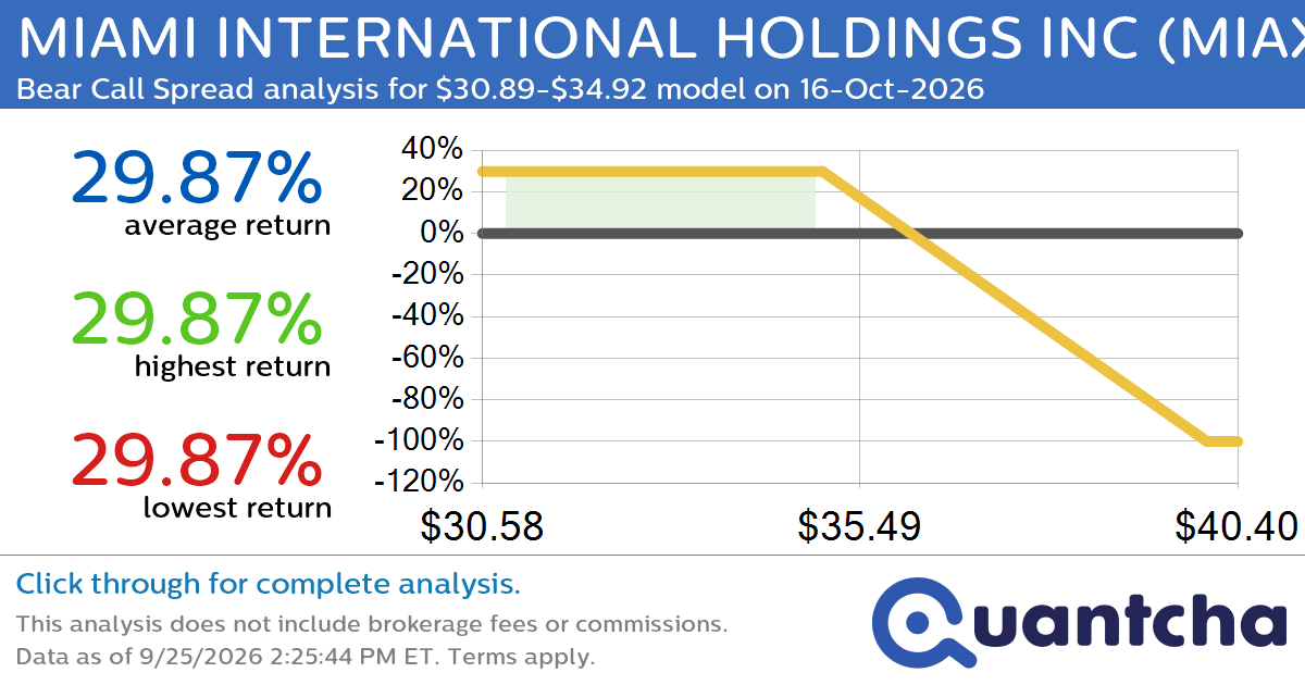 52-Week Low Alert: Trading today’s movement in MIAMI INTERNATIONAL HOLDINGS INC $MIAX