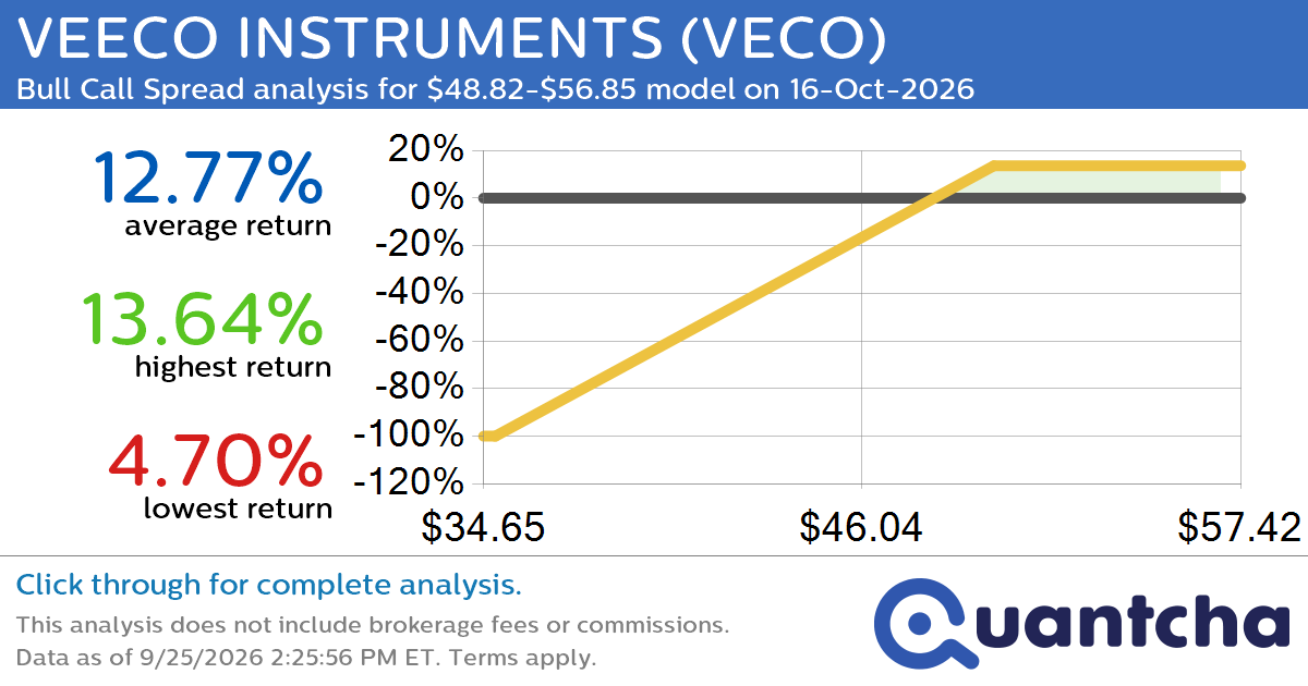Big Gainer Alert: Trading today’s 7.2% move in VEECO INSTRUMENTS $VECO