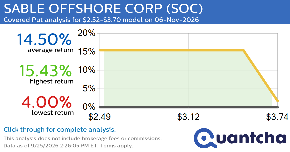 Big Loser Alert: Trading today’s -7.3% move in SABLE OFFSHORE CORP $SOC