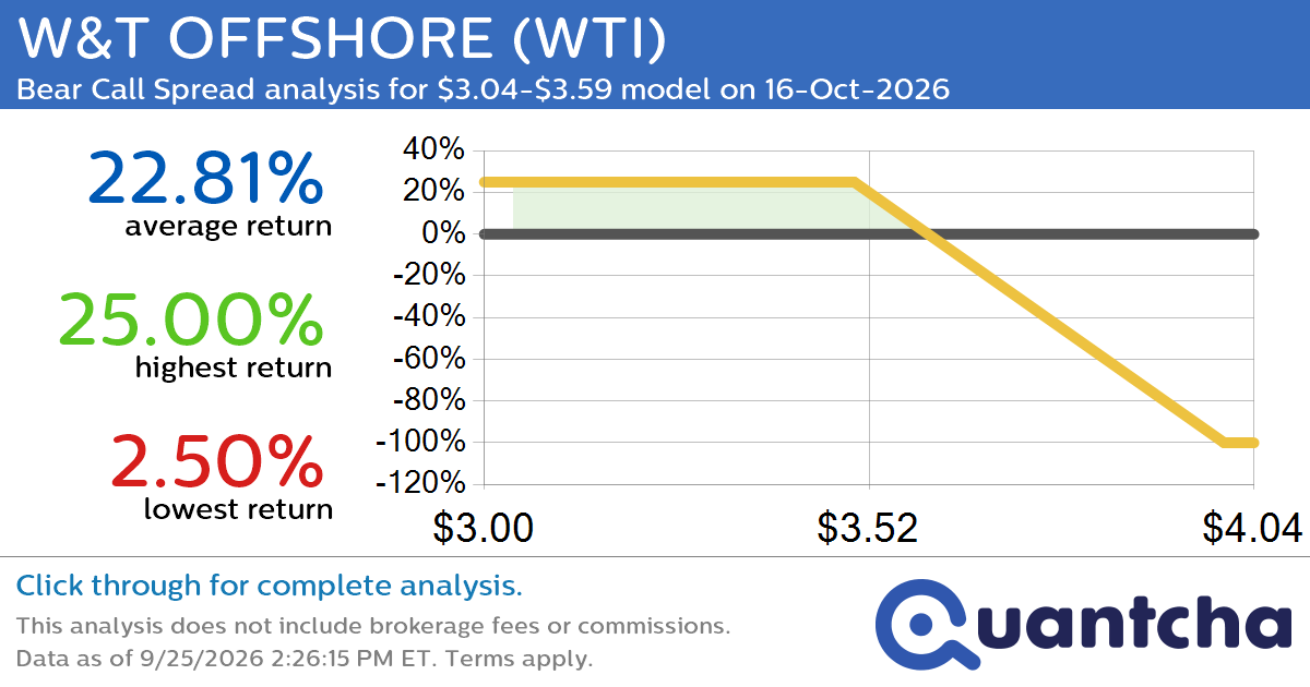 Big Loser Alert: Trading today’s -7.3% move in W&T OFFSHORE $WTI