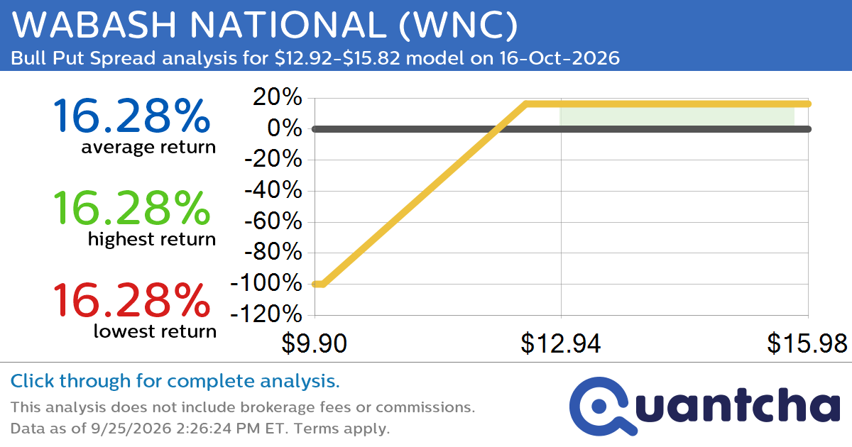 Big Gainer Alert: Trading today’s 10.8% move in WABASH NATIONAL $WNC