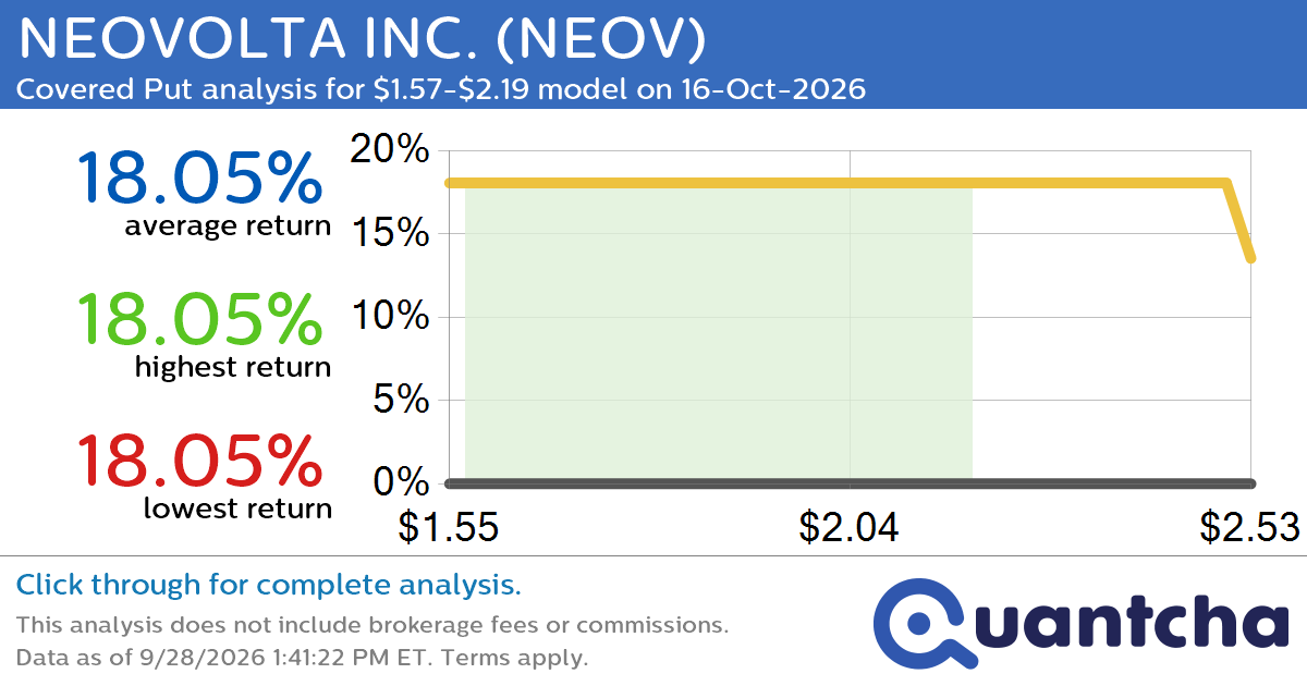 Big Loser Alert: Trading today’s -8.6% move in NEOVOLTA INC. $NEOV