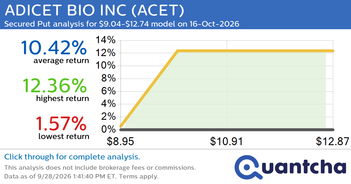 Big Gainer Alert: Trading today’s 9.1% move in ADICET BIO INC $ACET
