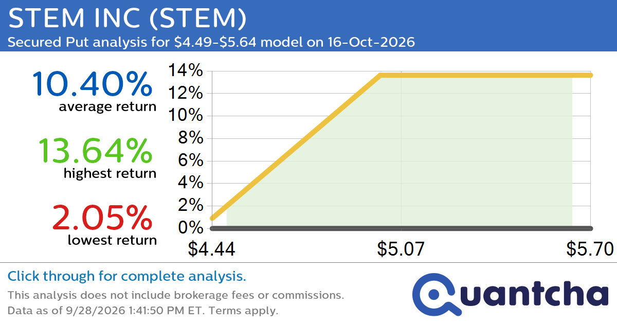 Big Gainer Alert: Trading today’s 14.9% move in STEM INC $STEM