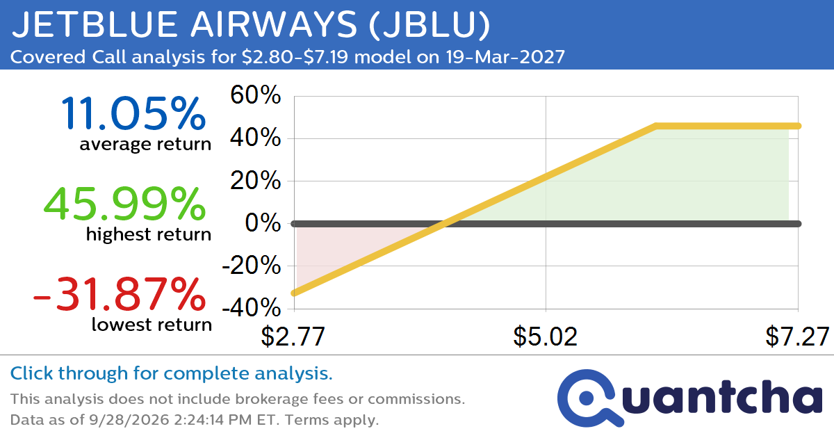 Covered Call Alert: JETBLUE AIRWAYS $JBLU returning up to 45.99% through 19-Mar-2027
