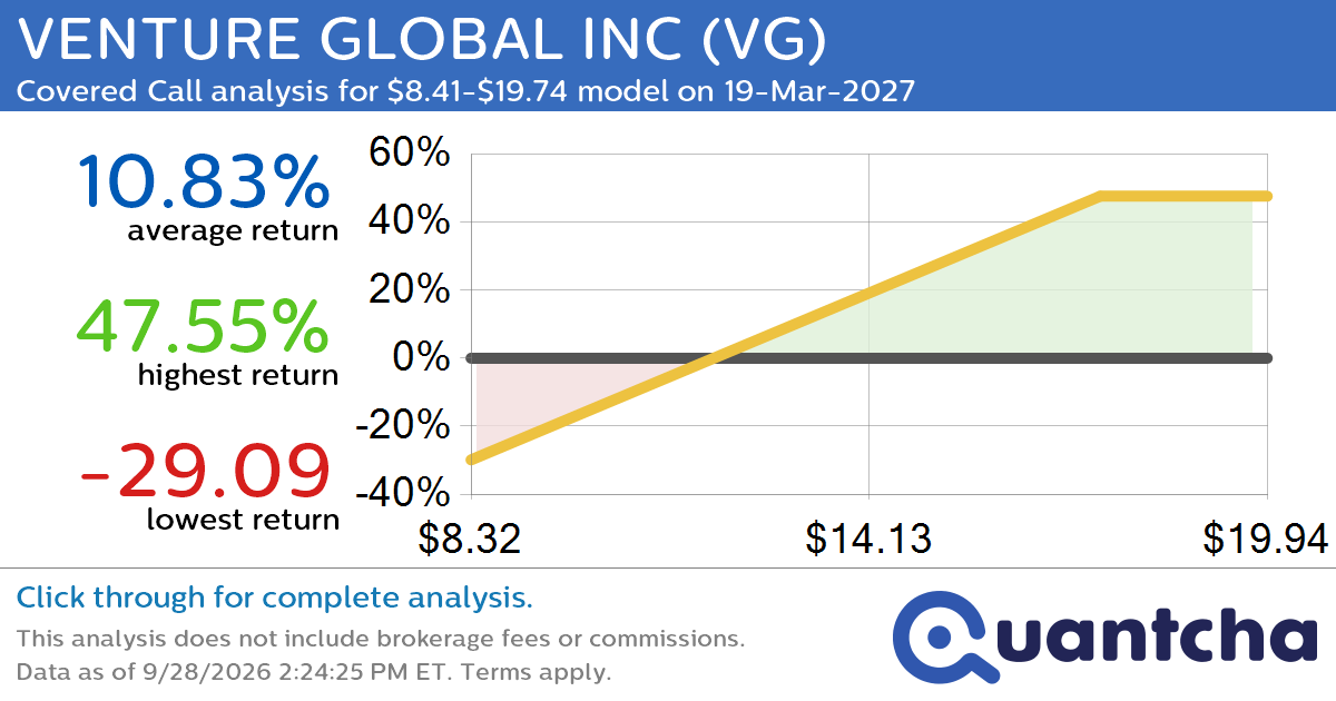 Covered Call Alert: VENTURE GLOBAL INC $VG returning up to 47.55% through 19-Mar-2027