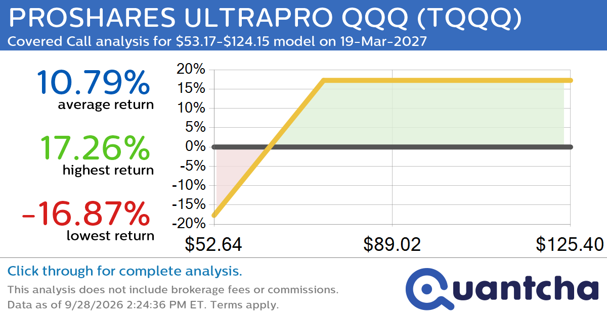 Covered Call Alert: PROSHARES ULTRAPRO QQQ $TQQQ returning up to 17.26% through 19-Mar-2027