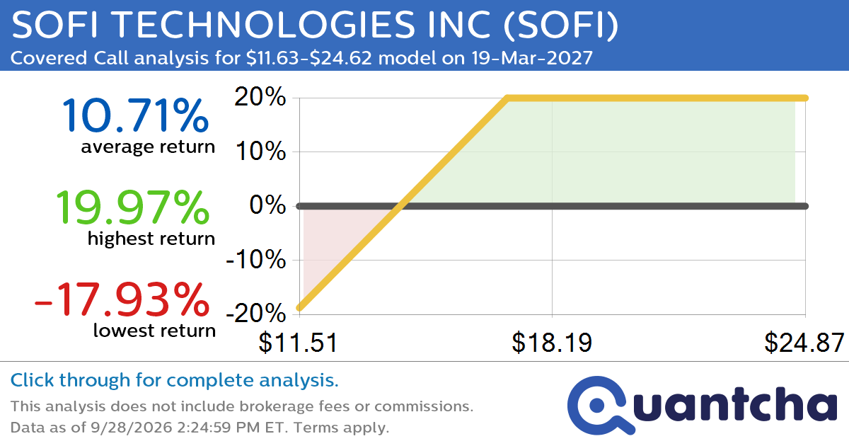 Covered Call Alert: SOFI TECHNOLOGIES INC $SOFI returning up to 19.97% through 19-Mar-2027