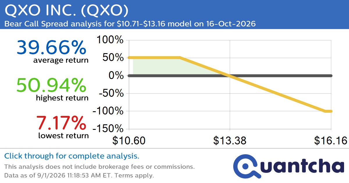 52-Week Low Alert: Trading today’s movement in QXO INC. $QXO