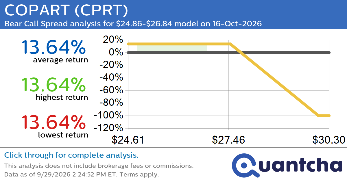 52-Week Low Alert: Trading today’s movement in COPART $CPRT