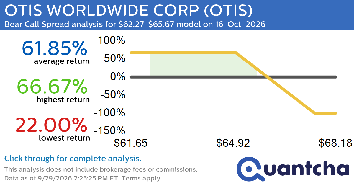 52-Week Low Alert: Trading today’s movement in OTIS WORLDWIDE CORP $OTIS