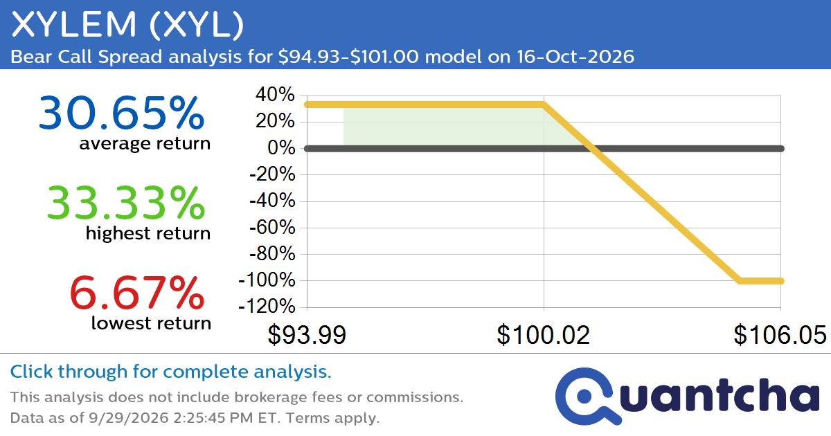 52-Week Low Alert: Trading today’s movement in XYLEM $XYL