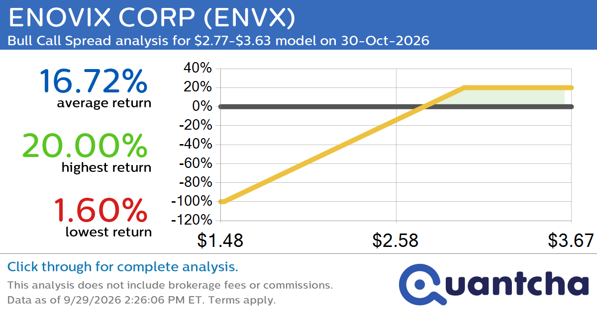 Big Gainer Alert: Trading today’s 8.2% move in ENOVIX CORP $ENVX