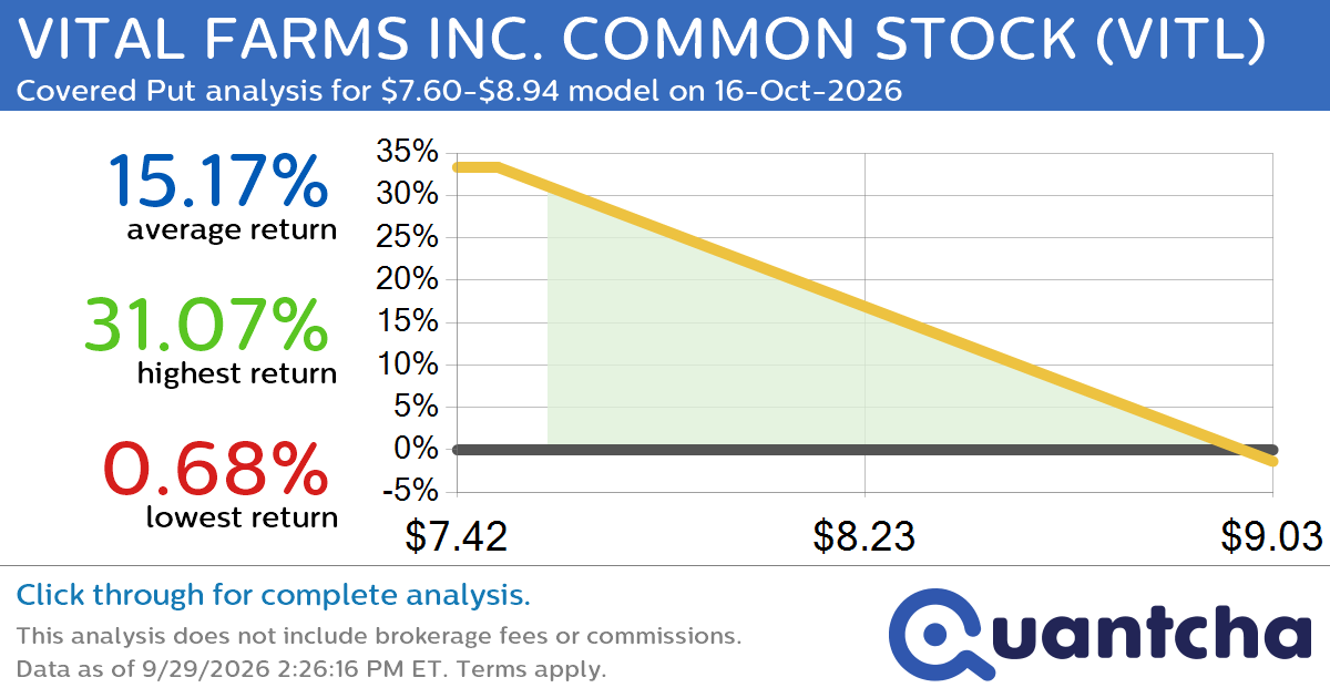 Big Loser Alert: Trading today’s -7.7% move in VITAL FARMS INC. COMMON STOCK $VITL