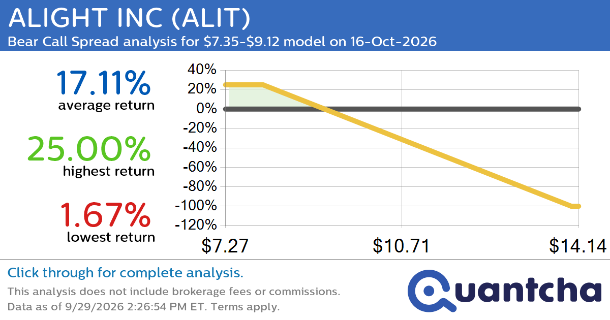 Big Loser Alert: Trading today’s -7.8% move in ALIGHT INC $ALIT