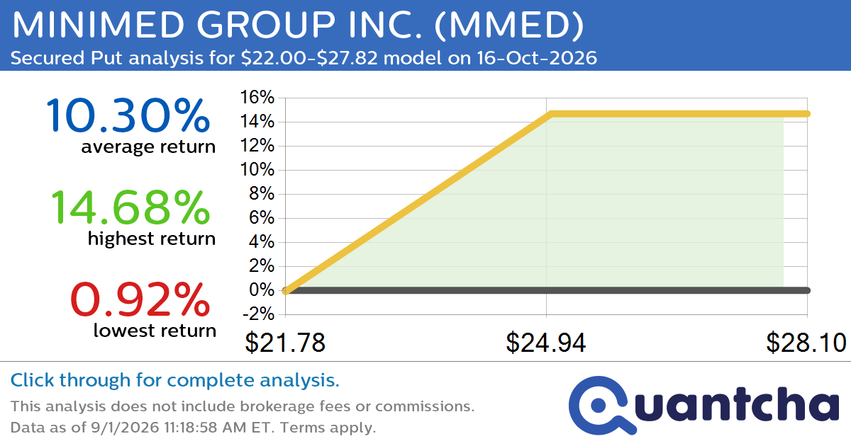 Big Gainer Alert: Trading today’s 8.0% move in MINIMED GROUP INC. $MMED