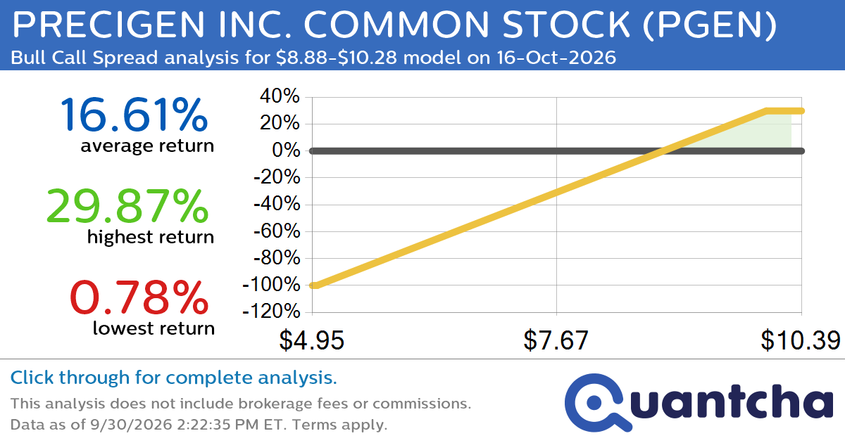 Big Gainer Alert: Trading today’s 10.1% move in PRECIGEN INC. COMMON STOCK $PGEN