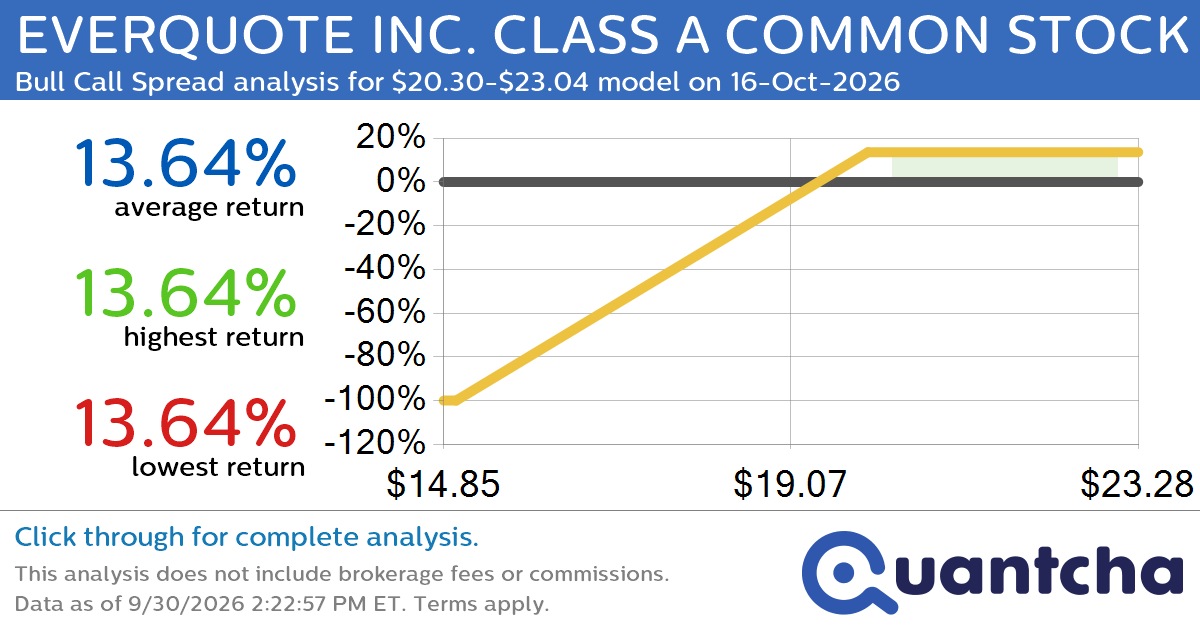 Big Gainer Alert: Trading today’s 7.1% move in EVERQUOTE INC. CLASS A COMMON STOCK $EVER