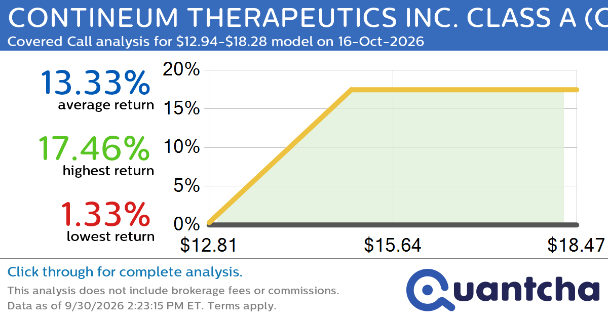 Big Gainer Alert: Trading today’s 12.3% move in CONTINEUM THERAPEUTICS INC. CLASS A $CTNM