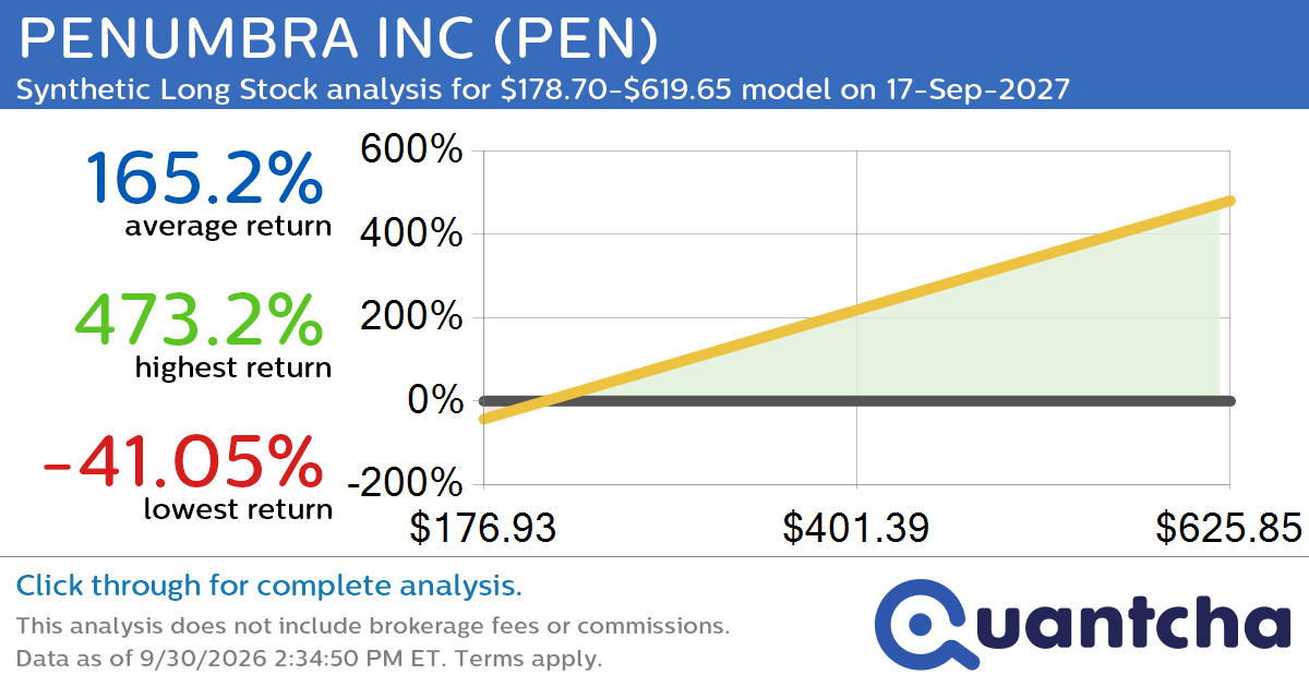 Synthetic Long Discount Alert: PENUMBRA INC $PEN trading at a 32.89% discount for the 17-Sep-2027 expiration