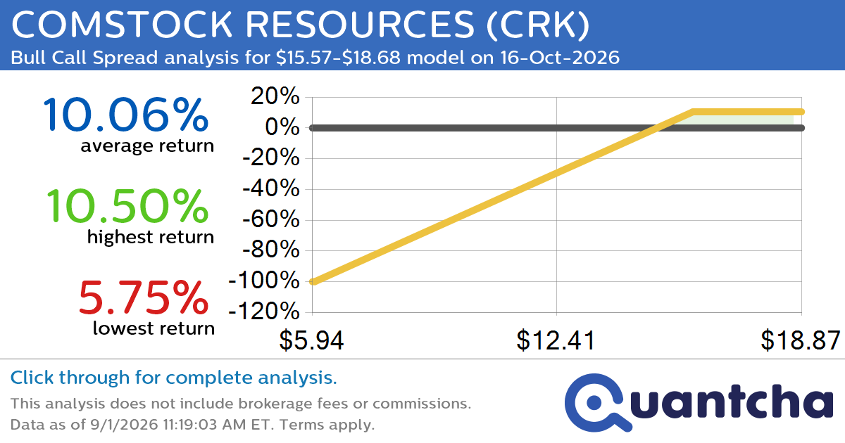 Big Gainer Alert: Trading today’s 7.3% move in COMSTOCK RESOURCES $CRK