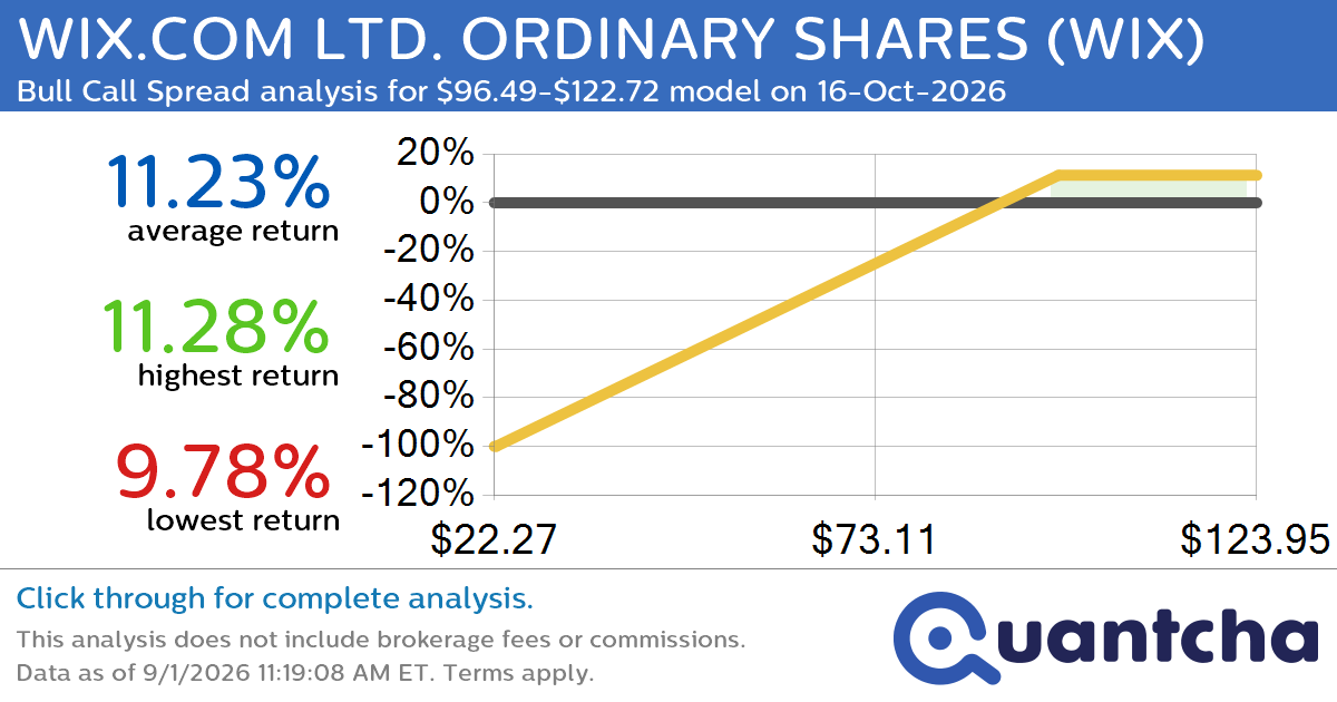 Big Gainer Alert: Trading today’s 8.8% move in WIX.COM LTD. ORDINARY SHARES $WIX