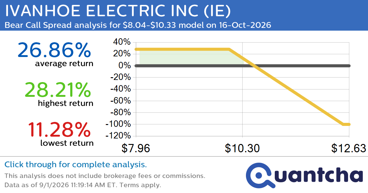 Big Loser Alert: Trading today’s -7.1% move in IVANHOE ELECTRIC INC $IE