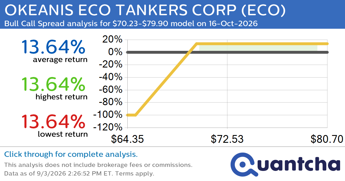 52-Week High Alert: Trading today’s movement in OKEANIS ECO TANKERS CORP $ECO
