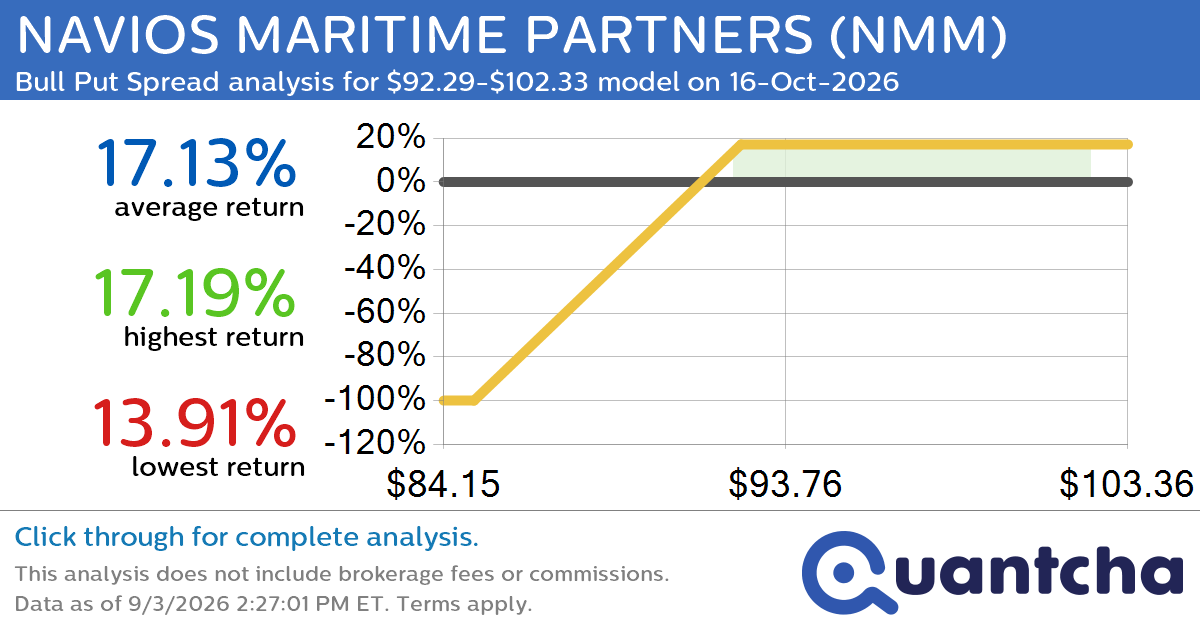 52-Week High Alert: Trading today’s movement in NAVIOS MARITIME PARTNERS $NMM