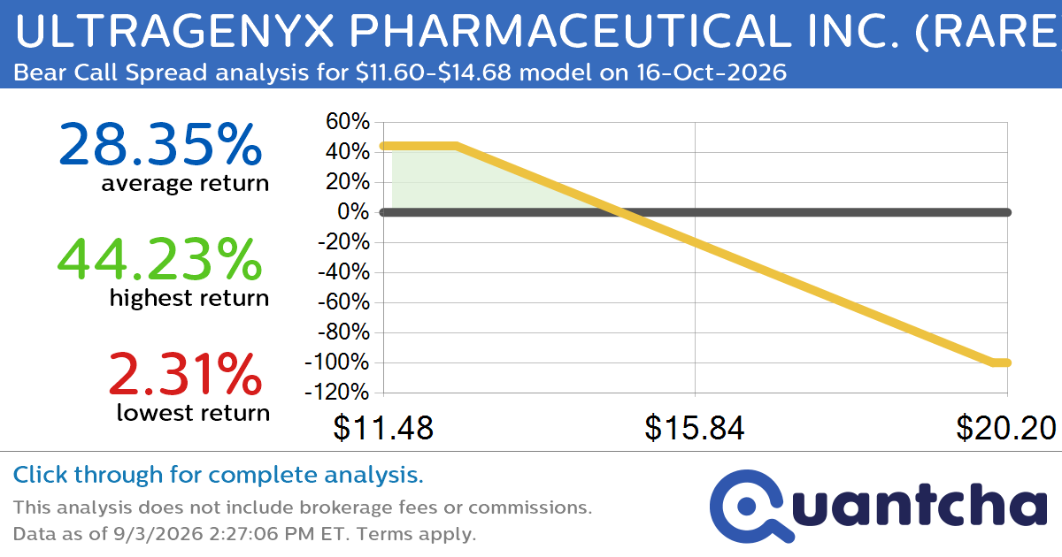 52-Week Low Alert: Trading today’s movement in ULTRAGENYX PHARMACEUTICAL INC. $RARE