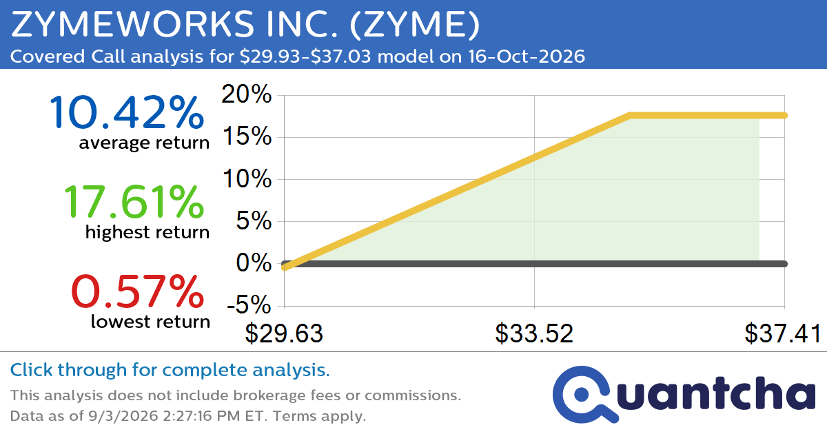52-Week High Alert: Trading today’s movement in ZYMEWORKS INC. $ZYME