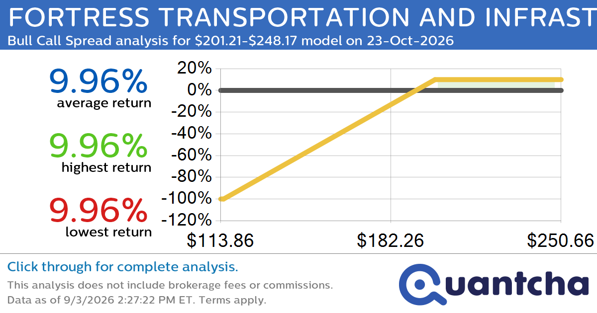 Big Gainer Alert: Trading today’s 7.8% move in FORTRESS TRANSPORTATION AND INFRASTRUCTURE INVESTO $FTAI